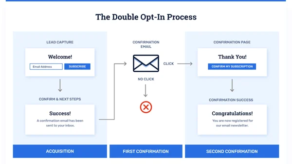 double opt in kayıt süreci ve izinli toplu mail listesi oluşturma